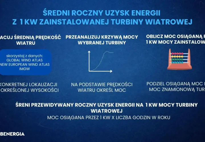 Średni roczny uzysk energii z 1 kW turbiny wiatrowej. Oblicz, ile wiatrak produkuje energii na godzinę, analizując dane i krzywą mocy.