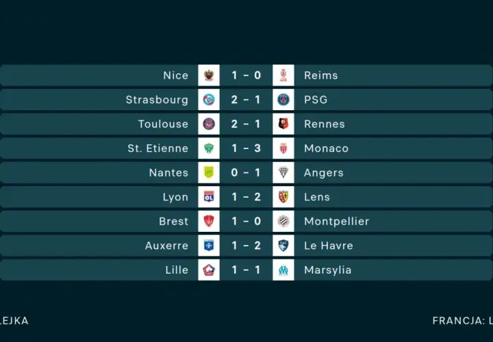 Wyniki 32. kolejki Ligue 1: Nice pokonało Reims 1:0, Strasbourg wygrało z PSG 2:1.