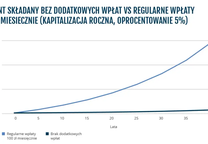 Wykres pokazuje, że procent składany z regularnymi wpłatami 100 zł miesięcznie daje znacznie lepsze efekty niż brak dodatkowych wpłat.