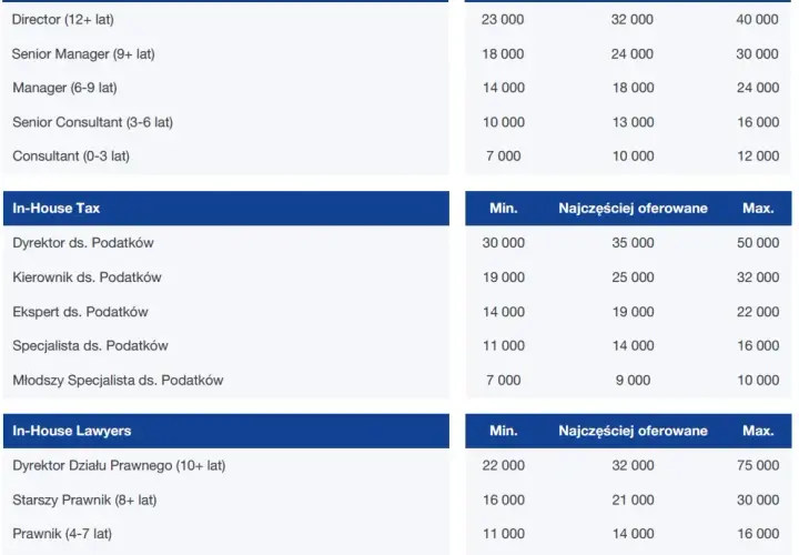 Zarobki prawników na start w Polsce: Ile naprawdę zarobisz?