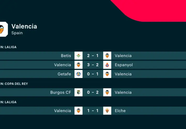Valencia – Ath. Bilbao: wyniki meczów La Liga i Copa del Rey. Valencia grała z Betis, Espanyol, Getafe, Burgos CF i Elche.