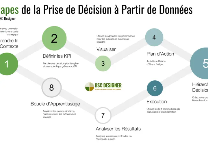 Schéma des 7 étapes de la prise de décision à partir de données, illustrant le processus si informatique. Comprend la compréhension du contexte, la définition des KPI, la visualisation, le plan d'action, l'exécution, l'analyse des résultats et la hiéra...