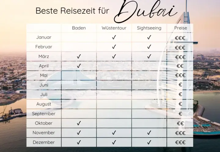 Tabelle zeigt die beste Reisezeit für Dubai: März, April, Oktober, November & Dezember sind ideal für Baden, Wüstentouren & Sightseeing.