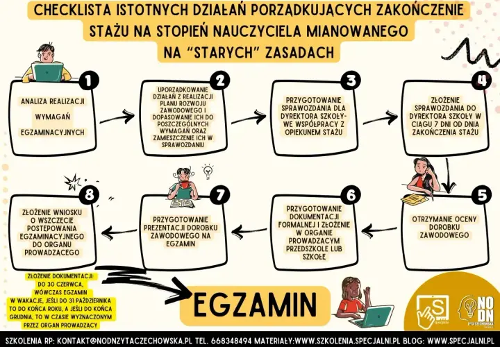 Schemat procedury uzyskania stopnia nauczyciela mianowanego. Kolejne kroki prowadzą do egzaminu, który jest kluczowy w procesie zdobywania stopnia.