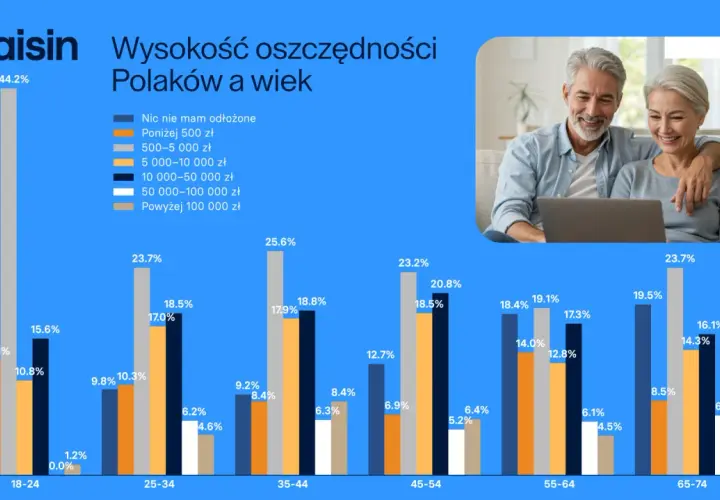 W wieku 35-44 lat, 25,6% Polaków ma oszczędności 50-100 tys. zł, a 18,8% 10-50 tys. zł.