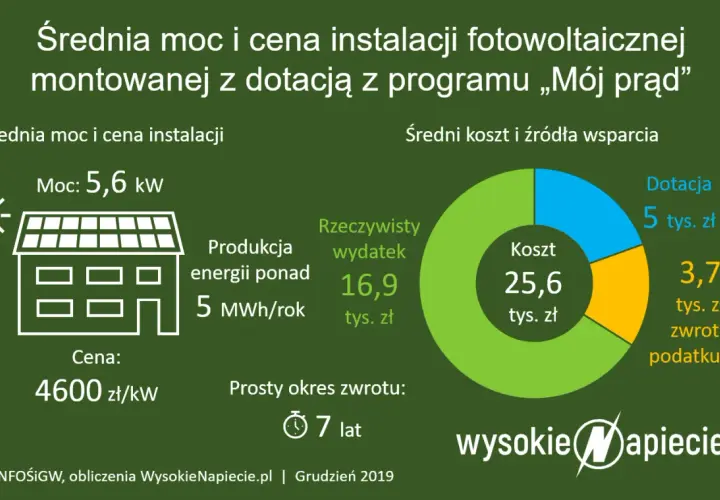 Ile prądu pobiera silnik 3 kW? Koszty i optymalizacja w PV