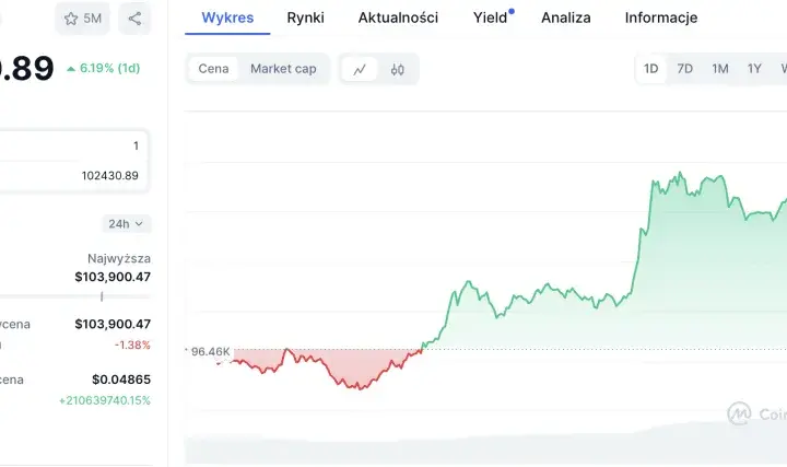ATH co to znaczy? Rekordy na giełdzie i krypto jak inwestować?