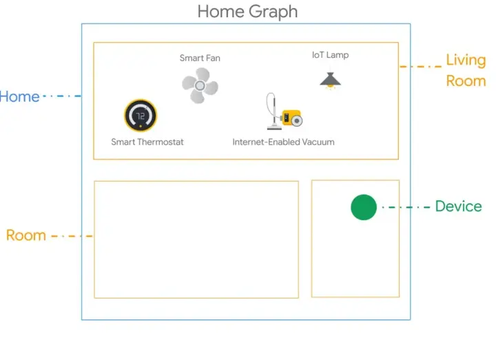 Diagrama de domótica de Google: sala de estar con termostato, ventilador, lámpara y aspiradora conectada.