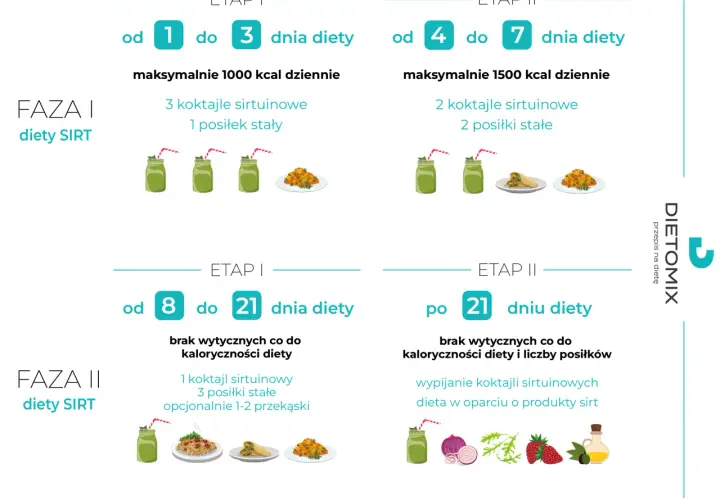 Dieta sirtfood w fazie I i II: etapy, kalorie, posiłki i koktajle. Od 1 do 7 dnia diety, potem od 8 do 21 dnia diety.