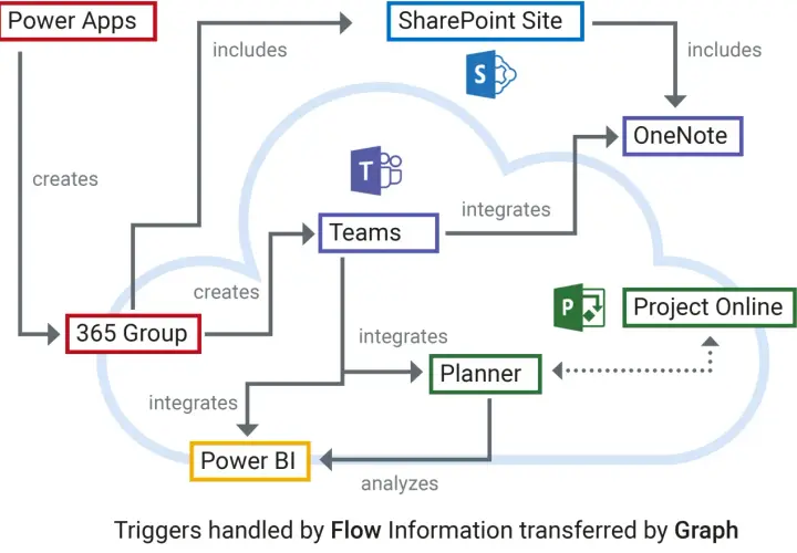 Schéma montrant l'intégration de Power Apps, SharePoint, Teams, OneNote, Planner et Project Online pour un **travail collaboratif** efficace.