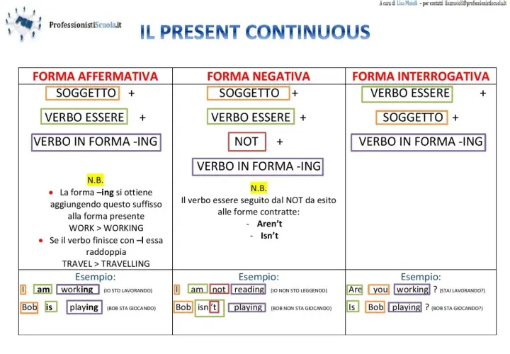 Schema sul present progressive inglese: forme affermativa, negativa e interrogativa con esempi pratici.