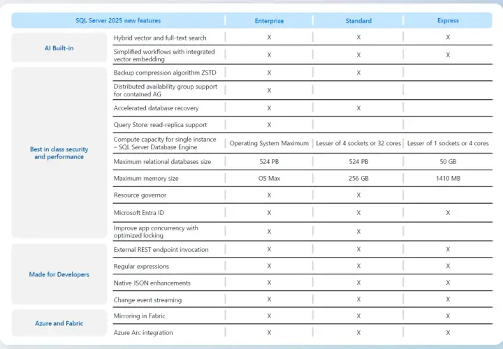 Tableau comparatif des fonctionnalités de SQL Server 2025, montrant les options disponibles pour chaque édition de la base de données SQL Server.