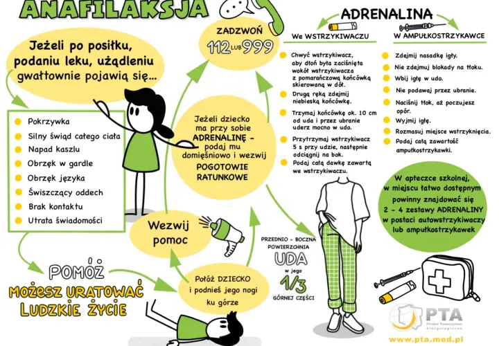 Objawy anafilaksji: pokrzywka, obrzęk, trudności z oddychaniem. W razie potrzeby podaj adrenalinę i wezwij pomoc.