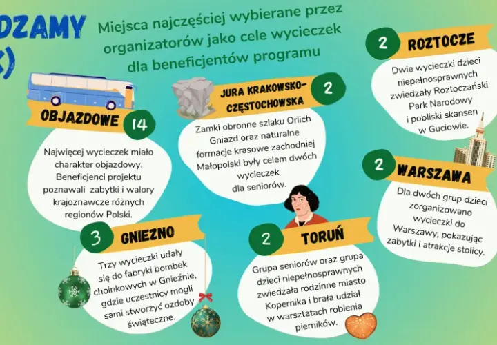 PTTK organizuje wycieczki dla beneficjentów projektu: 44 wycieczki objazdowe, do Jurajskiej, Roztocza, Warszawy, Kopalni Soli, Gniezna, Torunia i Białegostoku.