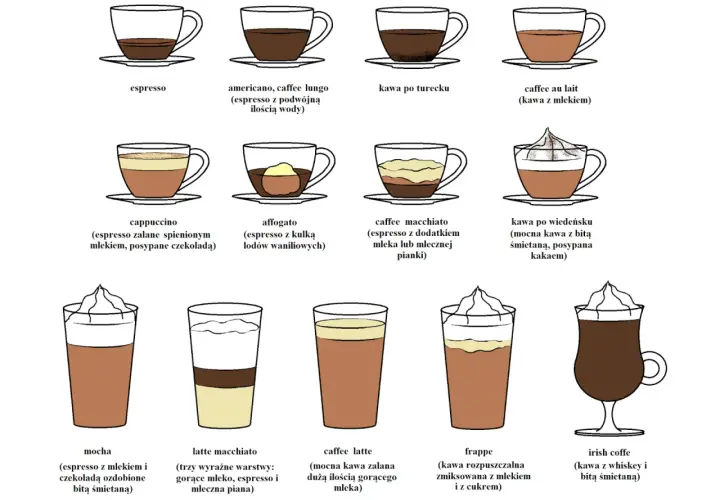 Kawa z mlekiem, czyli caffè au lait, to jeden z wielu napojów kawowych przedstawionych na ilustracji.