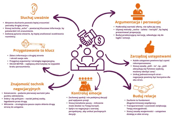 Schemat przedstawia kluczowe elementy skutecznego **networking**u i negocjacji: słuchanie, przygotowanie, argumentację, kontrolę emocji, zarządzanie ustępstwami i budowanie relacji.