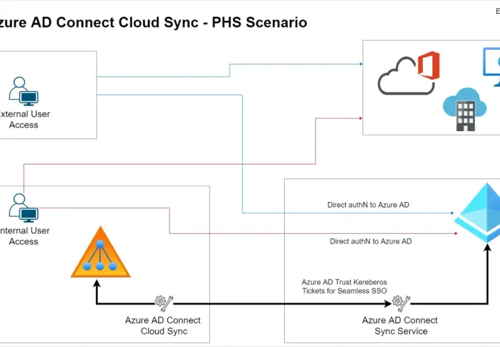 Schéma du scénario PHS d'Azure AD Connect Cloud Sync. Il montre l'accès des utilisateurs internes et externes, la synchronisation avec Azure AD et l'authentification directe.