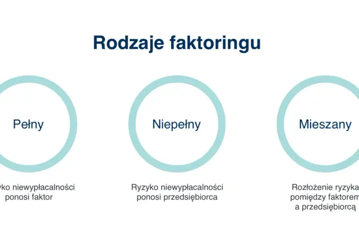 Rodzaje faktoringu: pełny (ryzyko ponosi faktor), niepełny (ryzyko ponosi przedsiębiorca) i mieszany (ryzyko rozłożone). Dowiedz się, faktoring co to jest.