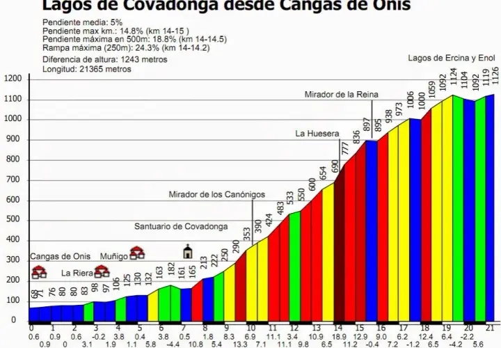Altimetría lagos de Covadonga: conoce los secretos de su ascenso desafiante