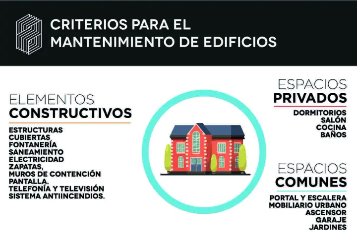 Infografía sobre criterios para el mantenimiento de edificios, detallando elementos constructivos, espacios privados y comunes.
