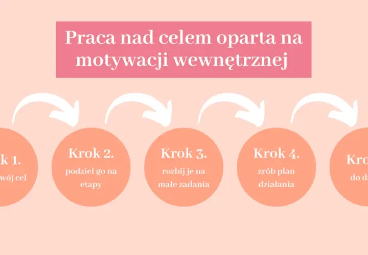 Schemat 5 kroków do osiągnięcia celów w życiu: zapisz cel, podziel na etapy, rozbij na zadania, zrób plan, do dzieła!
