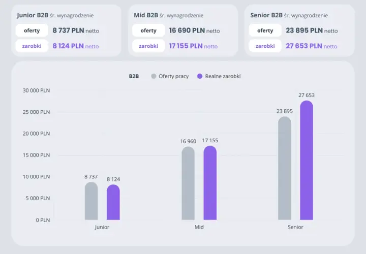 Porównanie ofert pracy i realnych zarobków B2B: Junior (8737/8124 PLN), Mid (16690/17155 PLN), Senior (23895/27653 PLN). JSW rekomendacje BiznesRadar.