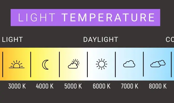Wykres pokazuje skalę temperatury barwowej światła, od ciepłego (świeca, żarówka) po zimne (śnieg).