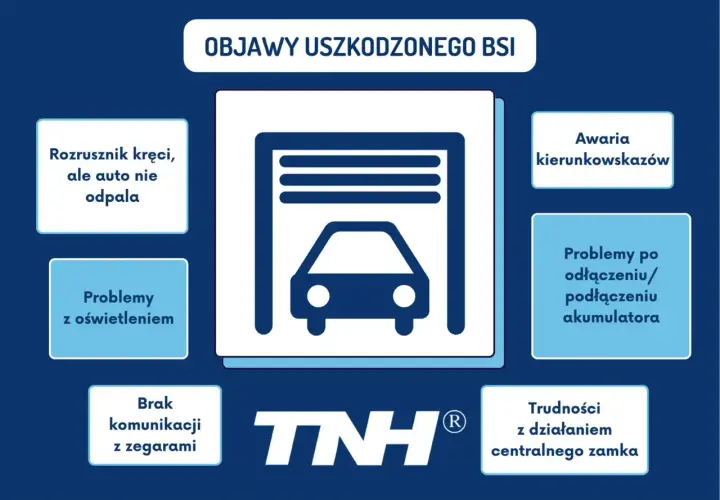 Grafika przedstawia schemat objawów uszkodzonego BSI: awarie kierunkowskazów, problemy z oświetleniem, rozrusznikiem, akumulatorem i centralnym zamkiem.
