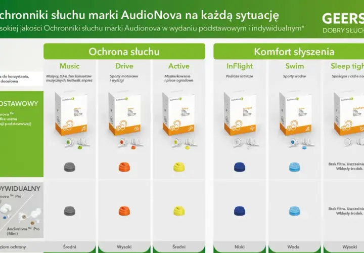 Aktywne ochronniki słuchu AudioNova: Music, Drive, Active, InFlight, Swim, Sleep Tight. Różne poziomy ochrony i komfortu.