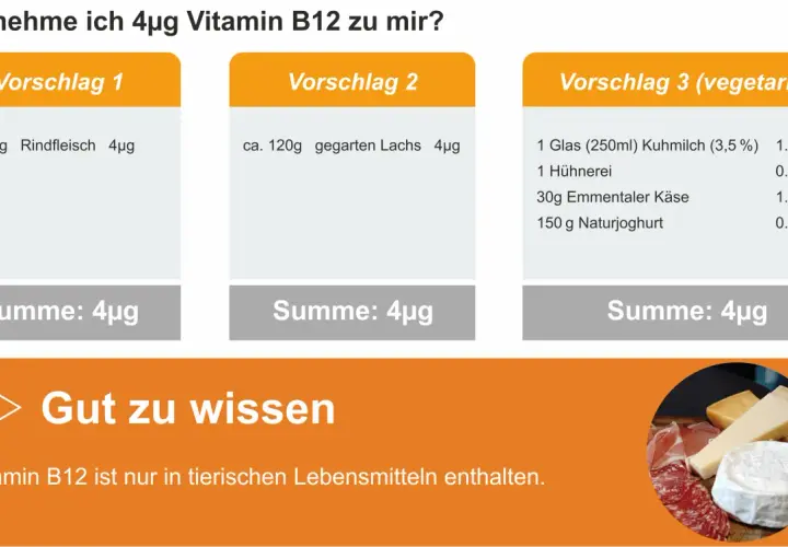 Drei Vorschläge, wie man 4µg Vitamin B12 zu sich nimmt: Rindfleisch, Lachs oder eine vegetarische Kombination aus Milchprodukten.