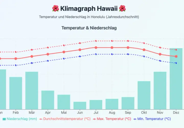 Klimadiagramm Honolulu: Temperaturen & Niederschlag. Die beste Reisezeit Hawaii ist ganzjährig, aber die trockensten Monate sind April-Juni.