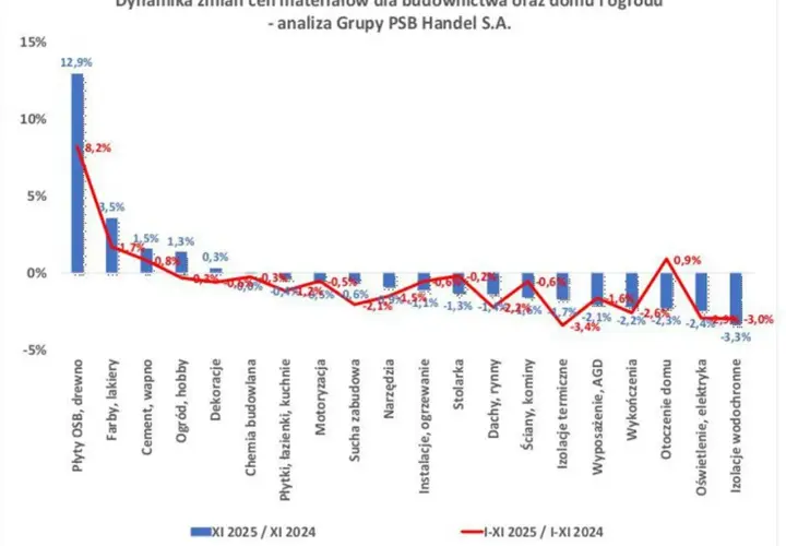 Wykres dynamiki zmian cen materiałów budowlanych. Największy wzrost cen odnotowano w kategorii "Płyty OSB, drewno" (12,9%).