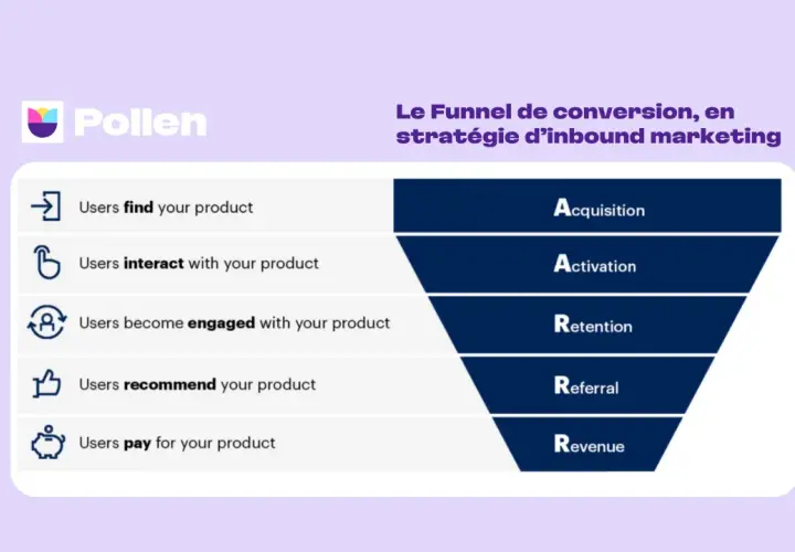 Le funnel de conversion en stratégie d'inbound marketing : Acquisition, Activation, Rétention, Referral, Revenue. Un schéma pour le marketing entrant.