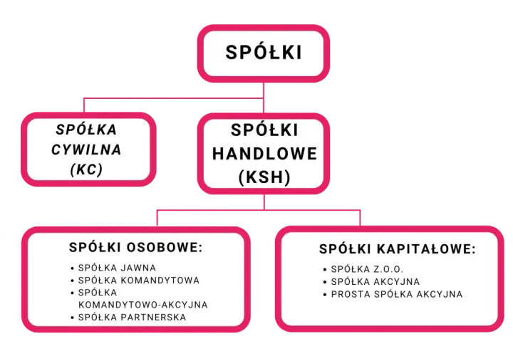 Schemat podziału spółek: cywilne i handlowe (KSH), w tym osobowe (jawna, komandytowa, komandytowo-akcyjna, partnerska) i kapitałowe (Z.O.O., akcyjna, prosta spółka akcyjna).