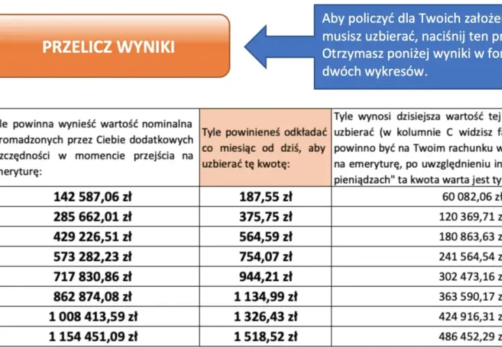 Tabela pokazuje, jak obliczyć emeryturę, ile oszczędzać miesięcznie i jaka będzie wartość zgromadzonych środków w przyszłości.
