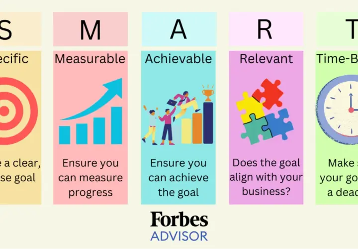 SMART goals: Specific, Measurable, Achievable, Relevant, Time-Bound. This visual guide helps set effective work performance goals.
