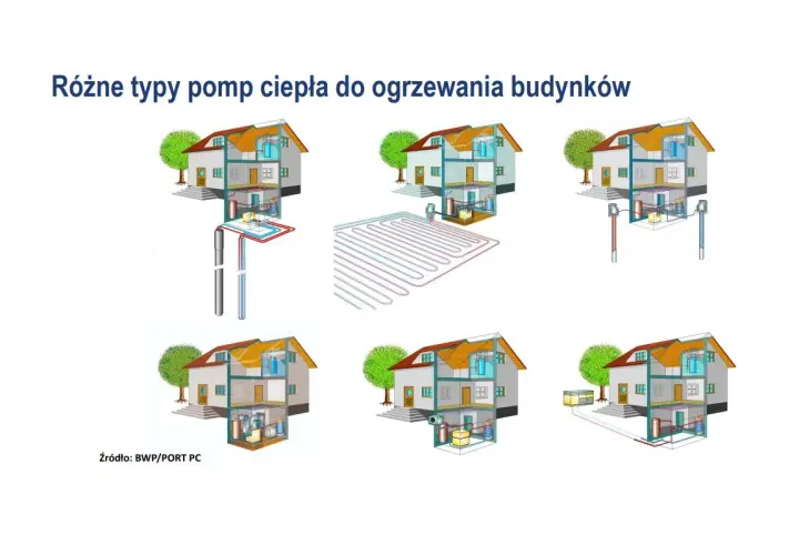 Pompa ciepła: Schemat działania, kluczowe elementy i typy