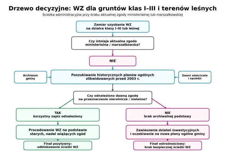 Schemat uzyskania warunków zabudowy dla gruntów klas I-III i terenów leśnych, gdy brak aktualnej zgody.