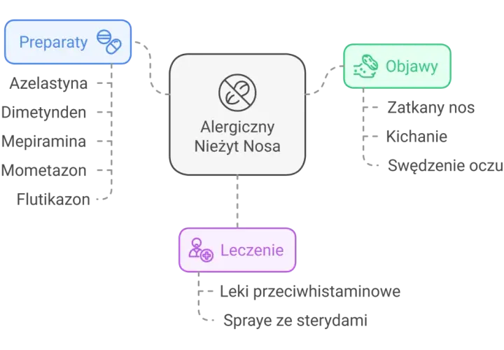 Schemat przedstawia leki na alergie, objawy alergicznego nieżytu nosa (zatkany nos, kichanie, swędzenie oczu) oraz metody leczenia (leki przeciwhistaminowe, spraye ze sterydami).