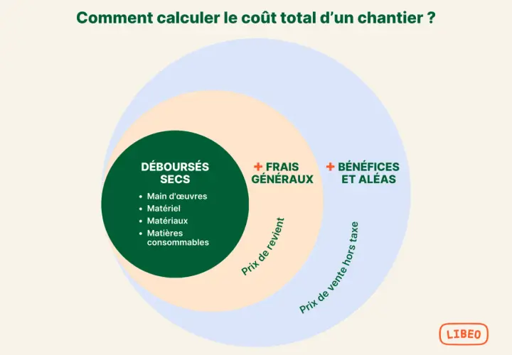 Diagramme montrant le calcul du coût d'un chantier : déboursés secs, frais généraux, bénéfices et aléas. L'intérêt intercalaire est la marge.