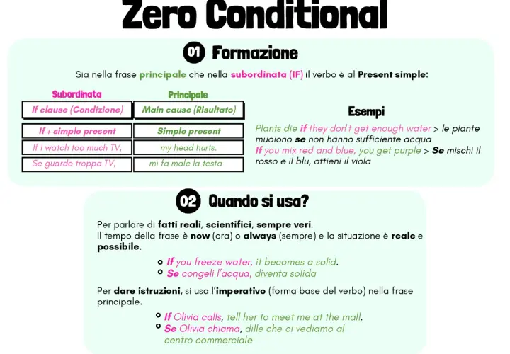 Spiegazione dello zero e first conditional con esempi su come si formano e quando si usano per fatti reali o istruzioni.