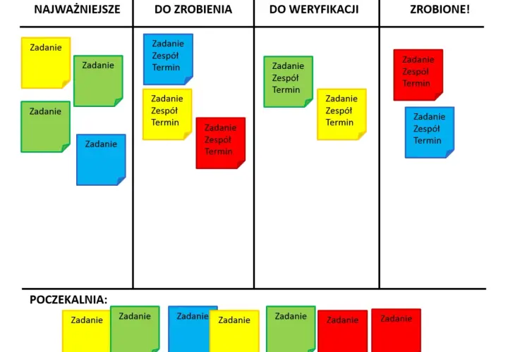 Tablica Kanban ilustruje, czym jest agile: zadania w kolumnach "Najważniejsze", "Do zrobienia", "Do weryfikacji" i "Zrobione!".
