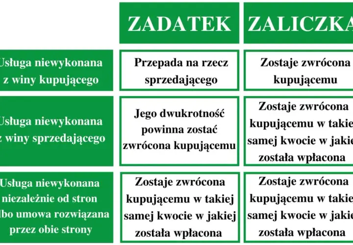 Zaliczka co to? Tabela porównuje zadatek i zaliczkę. Zaliczka zawsze jest zwracana kupującemu.