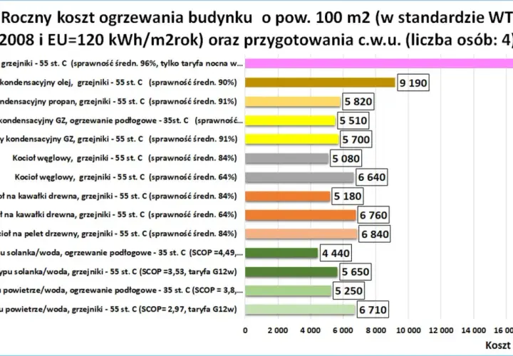 Ogrzewanie gaz czy pellet: Co wybrać, aby zaoszczędzić na kosztach?