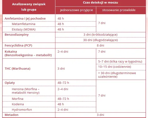 Badanie krwi na THC: Jak długo wykrywalne? Konsekwencje prawne