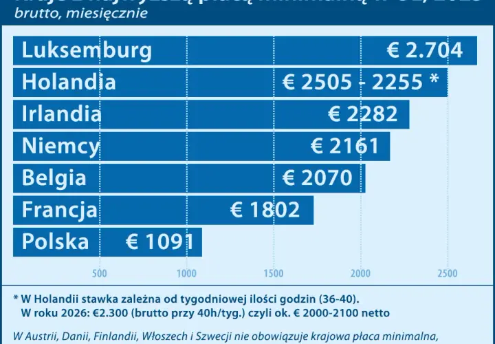 Ile zarabia dekarz w Holandii? Stawki netto 2025