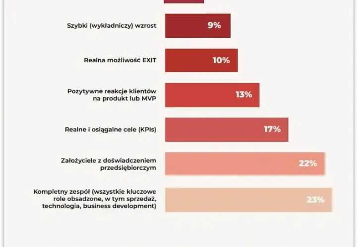 Gdzie szukać anioła biznesu w Polsce? Sprawdzone sposoby