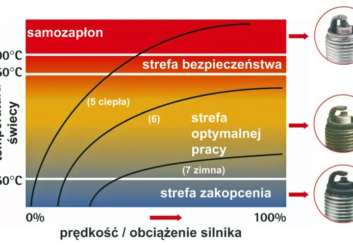 Wykres pokazuje zależność temperatury świecy od obciążenia silnika. Różne kolory świec zapłonowych wskazują na ich stan pracy: od przegrzania po zakopcenie.