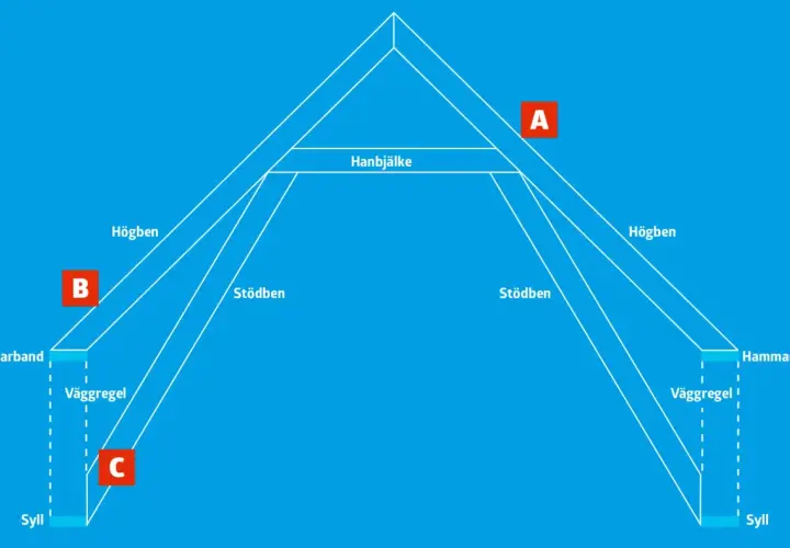 Schema över takstolens delar: högbensbalk, hanbjälke, stödben, hammarband, väggregel och syll. Viktigt för att bygga takstolar korrekt.