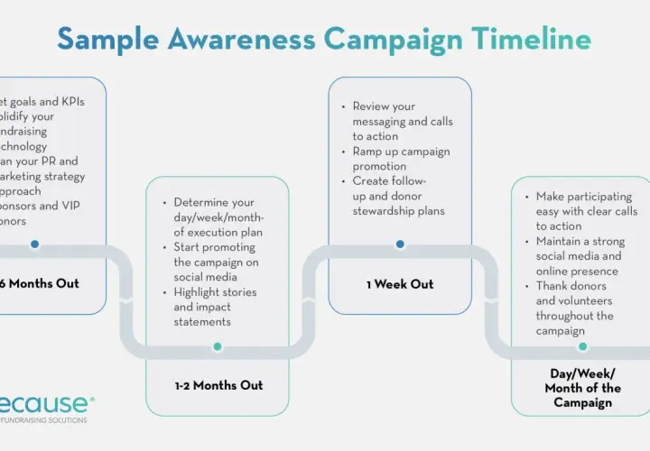 Timeline for an awareness campaign: planning 3-6 months out, promoting 1-2 months out, ramping up 1 week out, and executing the campaign.